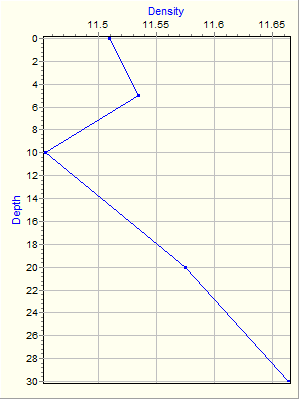 Variable Plot