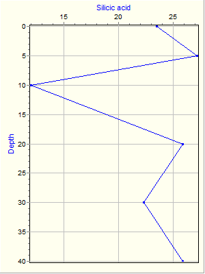 Variable Plot