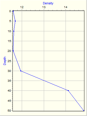 Variable Plot