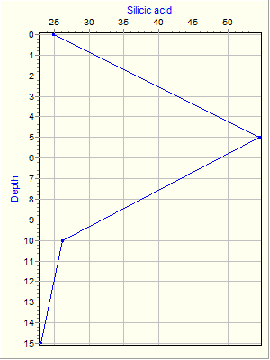 Variable Plot