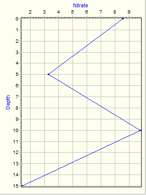 Variable Plot