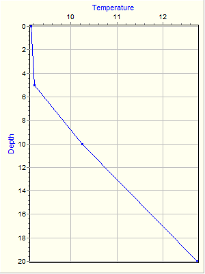 Variable Plot