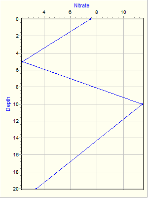 Variable Plot