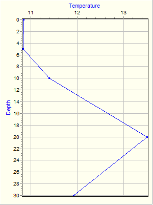 Variable Plot