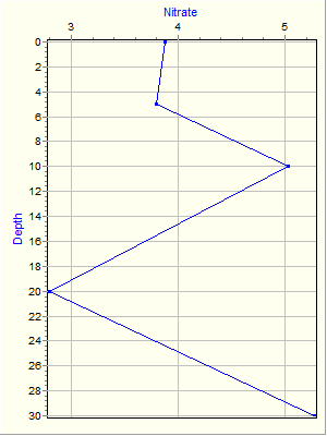 Variable Plot