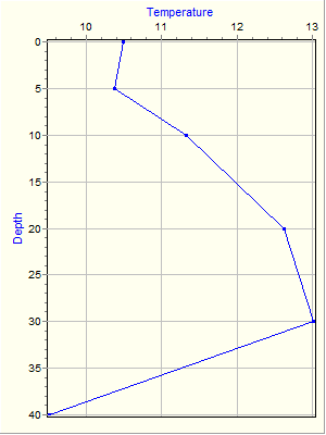 Variable Plot