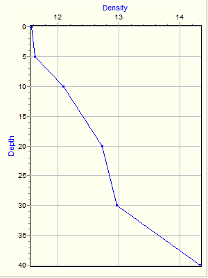 Variable Plot