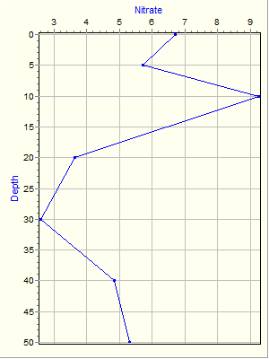 Variable Plot