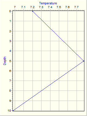 Variable Plot