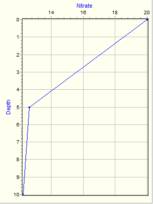 Variable Plot