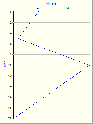 Variable Plot