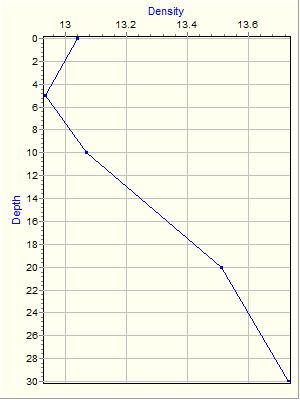 Variable Plot