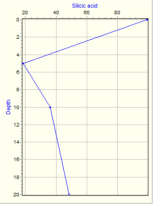 Variable Plot