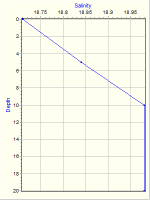 Variable Plot