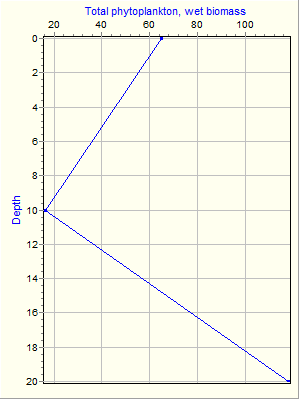 Variable Plot