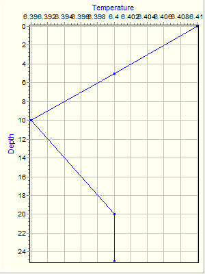 Variable Plot