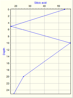 Variable Plot