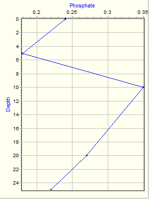 Variable Plot