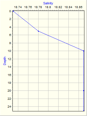 Variable Plot