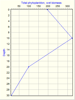 Variable Plot