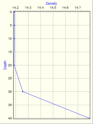 Variable Plot