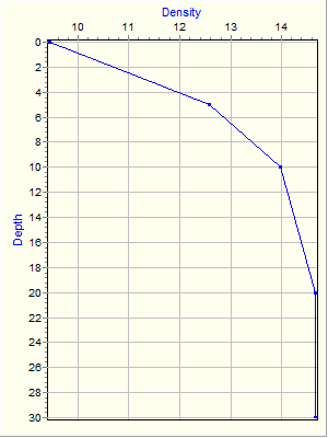 Variable Plot