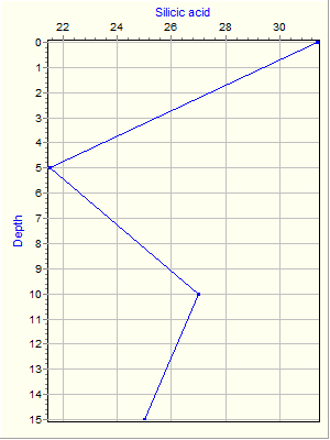 Variable Plot