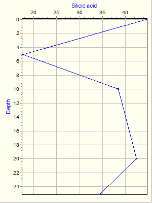 Variable Plot