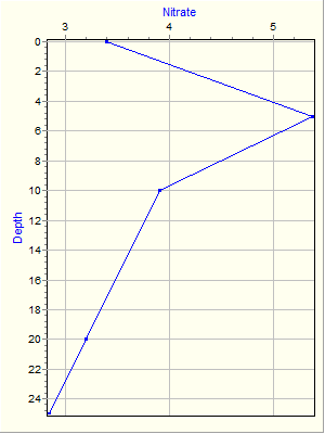 Variable Plot