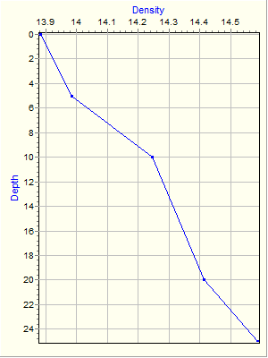 Variable Plot