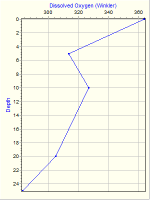 Variable Plot