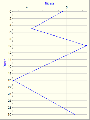 Variable Plot