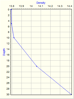 Variable Plot