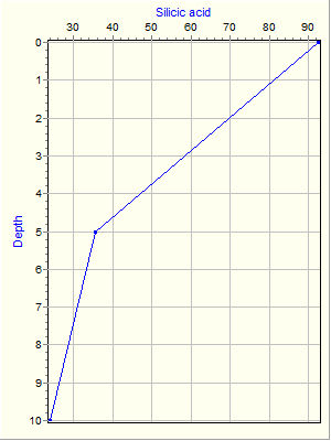 Variable Plot