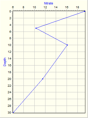 Variable Plot