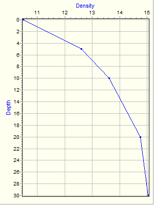 Variable Plot