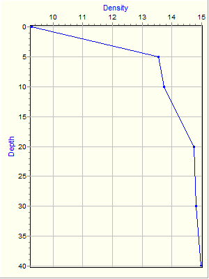 Variable Plot