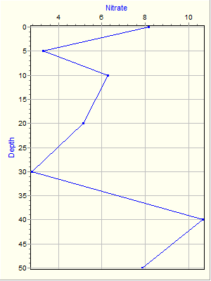 Variable Plot