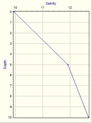 Variable Plot