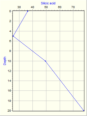 Variable Plot