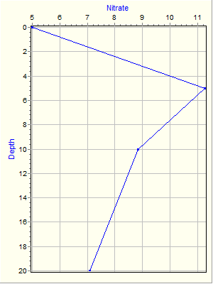 Variable Plot