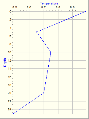 Variable Plot