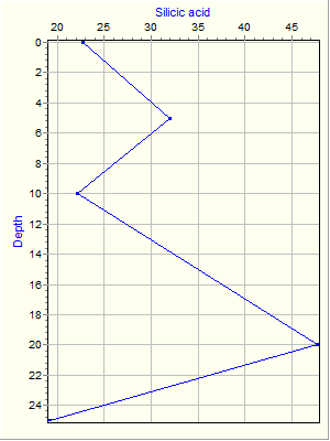 Variable Plot