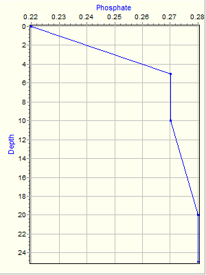 Variable Plot