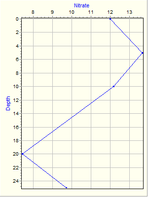 Variable Plot