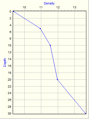 Variable Plot