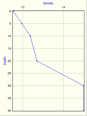 Variable Plot