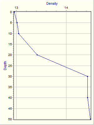 Variable Plot