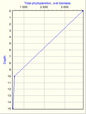 Variable Plot