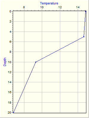 Variable Plot